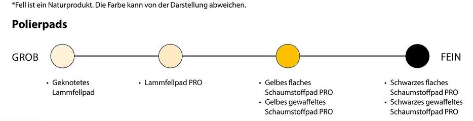 Mirka Polierpad Übersicht.